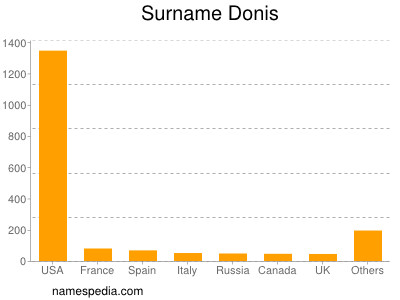 Surname Donis