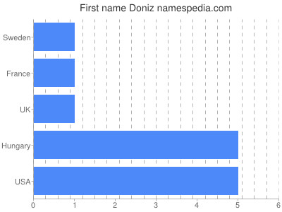 Given name Doniz