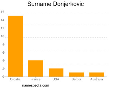 Surname Donjerkovic