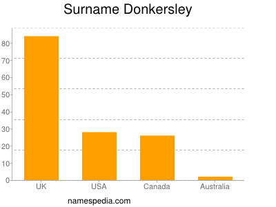Surname Donkersley