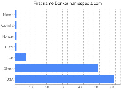 Given name Donkor