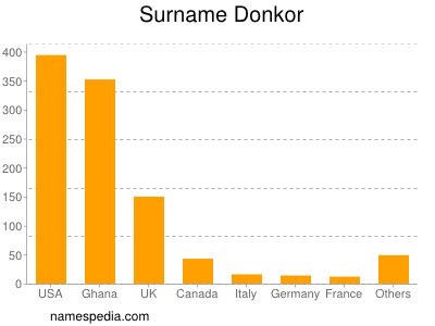 Surname Donkor