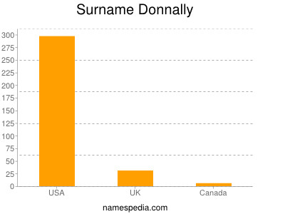 Surname Donnally