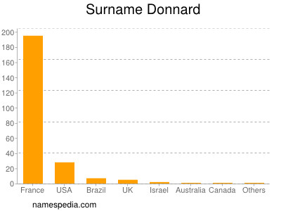 Surname Donnard