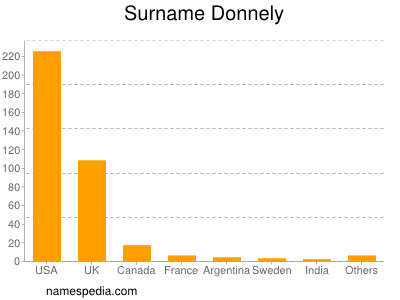Surname Donnely