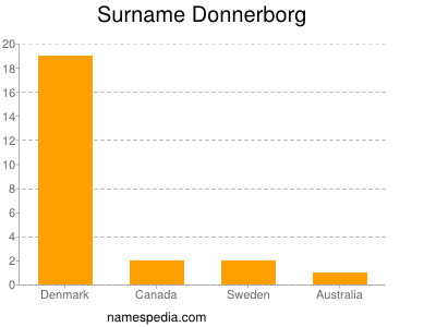 Surname Donnerborg