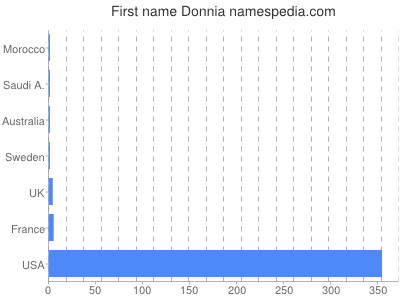 Given name Donnia