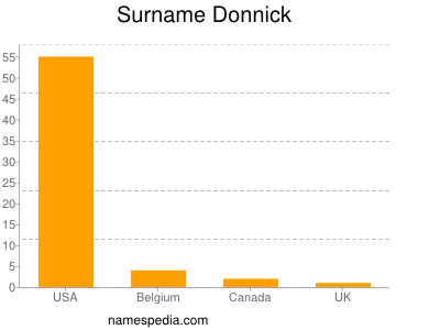 Familiennamen Donnick