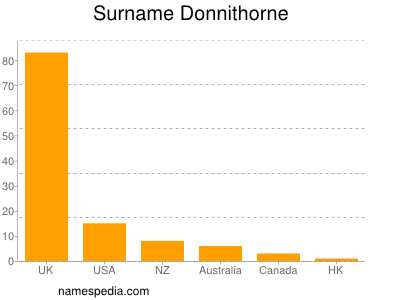 Surname Donnithorne