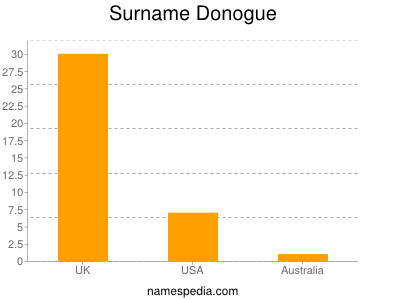 Surname Donogue
