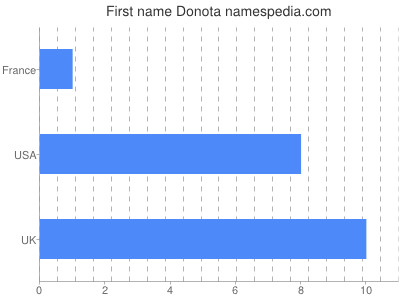 Given name Donota