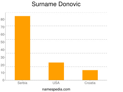 Familiennamen Donovic