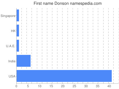 Given name Donson