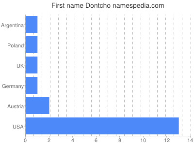Vornamen Dontcho