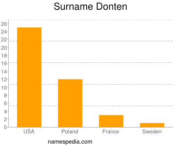 Familiennamen Donten