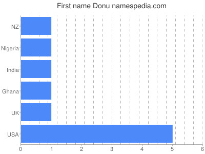 Given name Donu