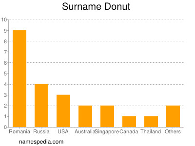 Surname Donut