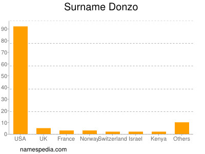Surname Donzo