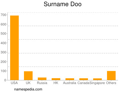 Surname Doo