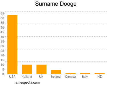 Surname Dooge