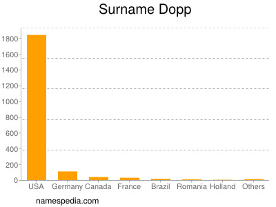 Surname Dopp