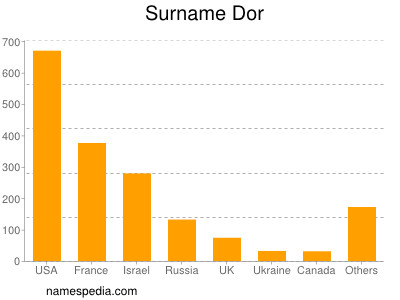 Surname Dor