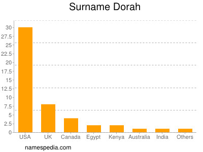 Surname Dorah