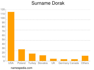 Familiennamen Dorak