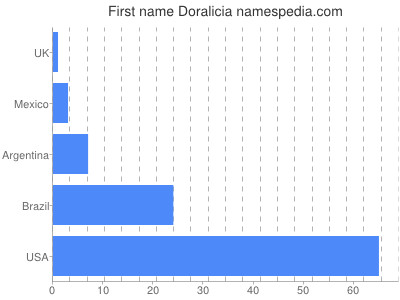 Given name Doralicia