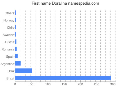 Given name Doralina