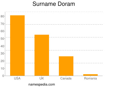 Surname Doram