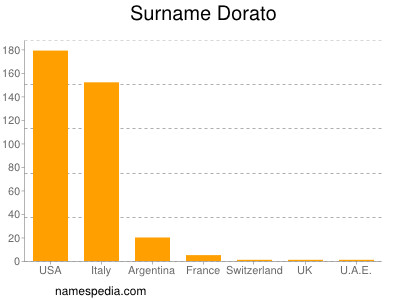 Surname Dorato