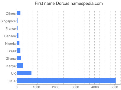 Given name Dorcas