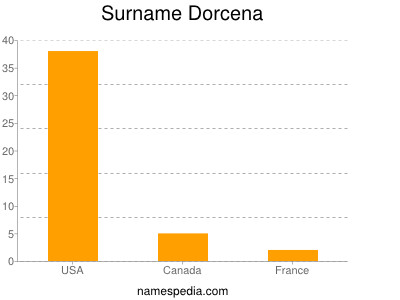 Familiennamen Dorcena