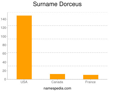Surname Dorceus