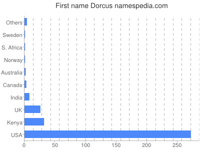 Given name Dorcus