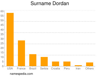 Surname Dordan
