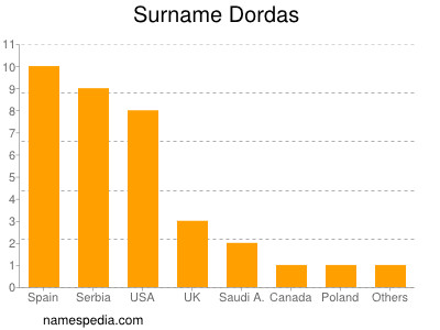 Surname Dordas