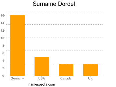 Surname Dordel