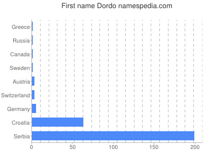 Given name Dordo