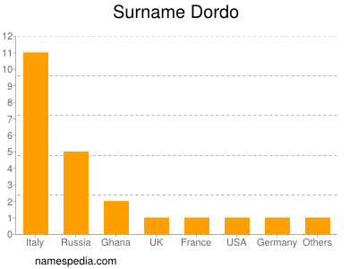 Surname Dordo