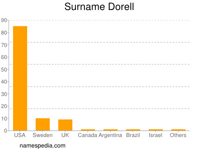 Surname Dorell