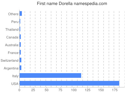 Given name Dorella