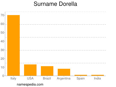 Surname Dorella