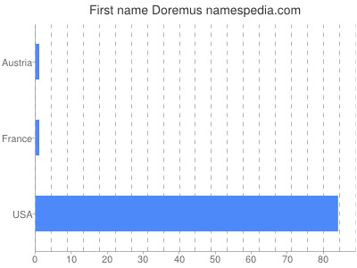 Given name Doremus