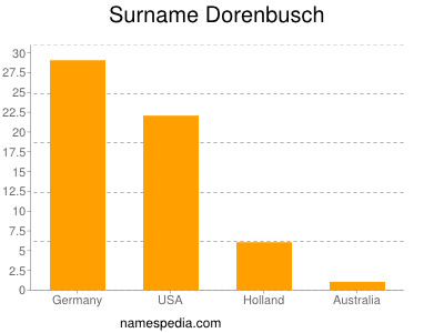 Surname Dorenbusch