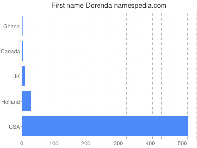Given name Dorenda