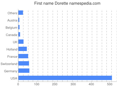 Given name Dorette