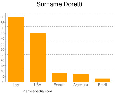 Surname Doretti
