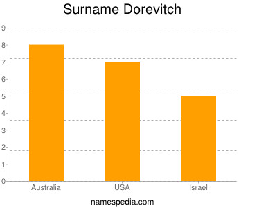 Familiennamen Dorevitch